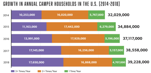 Camping is on the Rise in North America with More People Heading Outdoors, and More Often